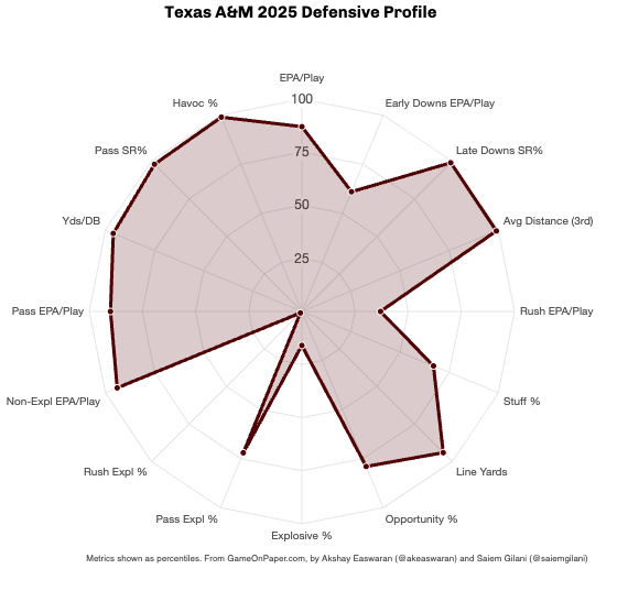 Texas A&M defensive profile, via GameonPaper